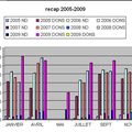 Récap 2005 - 2009