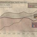 L'attractivité de la France en baisse!