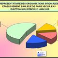 Diagramme des votes