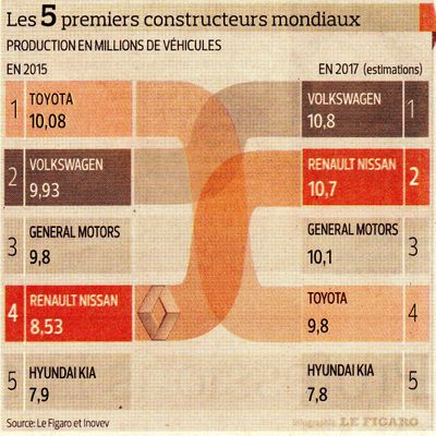 Renault/Nissan vers la première place mondiale