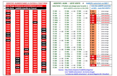 Les additifs alimentaires... le tableau qui vous dit tout !