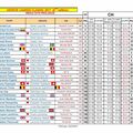 Classement PROLOGUE et ETAPE1 sur pénalités CP et