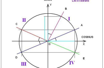 SINUS, COSINUS et ARCSINUS en Assembleur PIC