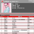 MUSE: Jolin ranks #1 for her 3rd week on G-Music and 5music!