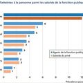 Analyse des Atteintes à la Personne dans le Secteur Public et Privé