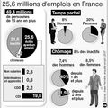 Les Français toujours inégaux face au chômage