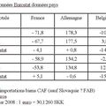 Dossier PIB 12. Importations et exportations. Ecarts statistiques avec la Belgique, l'Allemagne et la Slovaquie