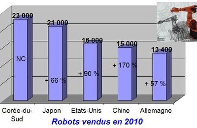 Robotique, le marché double en 2010