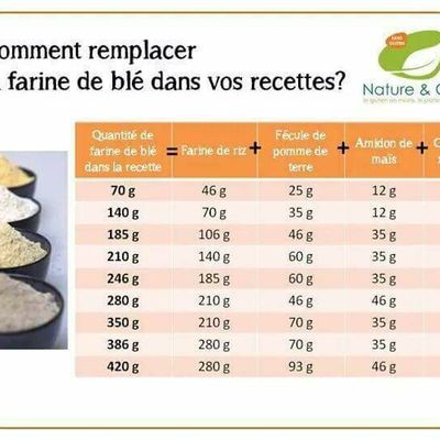les proportions pour remplacer la farine de blé