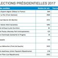 23 avril 2017 : résultats du premier tour des élections présidentielles à Saint-Chamond