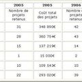 FONDS DE SOLIDARITE LOCALE 2007 : J’ai écrit à tous les maires