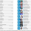 CLASSEMENT DES DIRECTEURS ET DIRECTRICES DE LA COMMUNICATION DES GRANDES ENTREPRISES LES PLIUS INFLUENTS SUR TWITTER