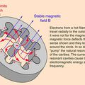 Qu'est-ce qu'un magnétron