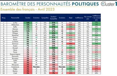 Sondage Cluster 17 : Mélenchon / Ruffin