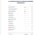 résultats du premier tour des élections présidentielles à Saint-Chamond, 10 avril 2022