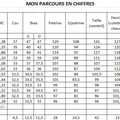 Courbe des mensurations .... 11 mois post op