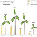 Argent public dilapidé au profit des promoteurs éoliens