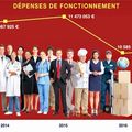 DES DÉPENSES DE FONCTIONNEMENT UNE NOUVELLE FOIS EN BAISSE.