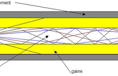 Principe d'une fibre optique