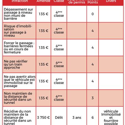 Tableaux des infractions et amendes 