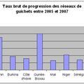 Le réseau bancaire de l'UEMOA est en pleine croissance