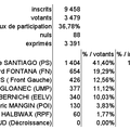 Cantonales d' Alfortville - Sud : résultats du 1° tour