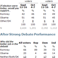 Election Américaine : Romney devance désormais Obama