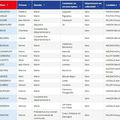 GERS - Présidentielle 2017 - Quels élus ont parrainé quel candidat ? Nouvelle liste au14 mars 2017...