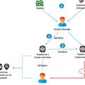 Tracfin : signalements en forte hausse, en particulier dans les crypto-actifs