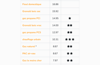 Coût des énergies en 2022, l'année folle !