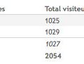 Les chiffres du blog. En janvier et février nous avons dépassé la barre symbolique des mille visiteurs par mois.