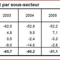 Déficit public 2008 (premiers résultats)