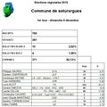 Elections régionales 2015 - région Midi Pyrénées Languedoc Roussillon - Commune de Saturargues
