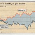 Le prix du Gaz baisse aux US et monte...en France