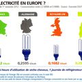 Energie électrique en Europe