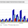 STATISTIQUES DU BLOG