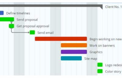 Principaux avantages d'un logiciel de gestion de projet