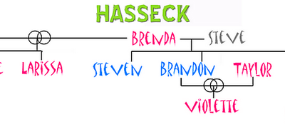 Que sont devenus les familles déjà créées ?