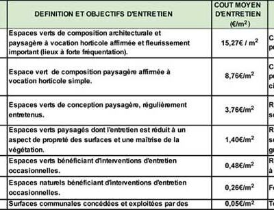Côut de la maintenance des espaces verts et comptabilité pour des espaces verts raisonnés.