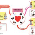 Une carte mentale pour les 3ème pour comprendre comment fonctionnent les verbes: GUSTAR, ENCANTAR ou CHIFLAR