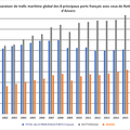 Rotterdam et Anvers VS les huit premiers ports français : édifiant !