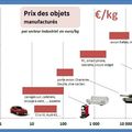 Le prix des objets manufacturés