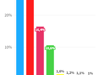 Espagne : la gauche pourrait gagner