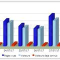 Le blog cartonne aux Etats-Unis ... Zoom sur les statistiques  - Hello America !