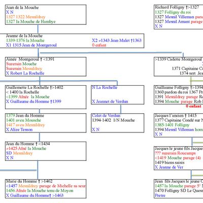 La Mouche et Mesnildrey : Foligny - Homme & La Rochelle, le parage
