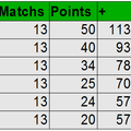 Classement à la 14ème journée ...