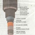 Les cables supraconducteurs clé du transport de l'électricité 