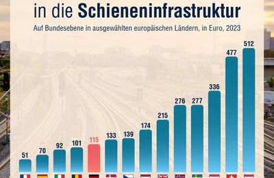 Investissements dans le réseau ferroviaire par habitant : la France reste bonne dernière