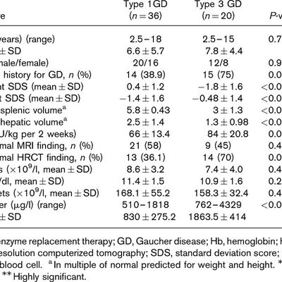 D-dimères et atteintes osseuses et pulmonaires dans la maladie de Gaucher (D-dimer assay in Egyptian patients with Gaucher disea