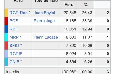 Législatives de 1951 dans le 82 : Baylet élimine Bégué de Larrazet